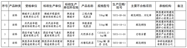 密集曝光！這些不合格塗料產(chan) 品上了質量黑榜