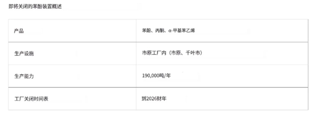 又關(guan) 閉一家工廠！千億(yi) 化學巨頭頻頻“瘦身”真相追蹤