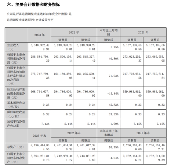 去年營利雙增現金分紅2.15億(yi) ！跨界塗料龍頭一季度又預計至少大增253%