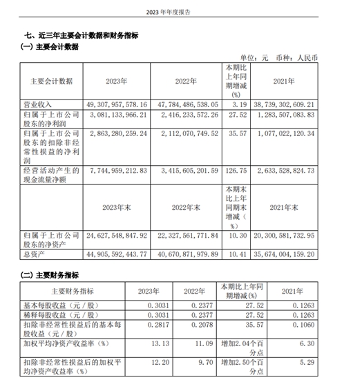 狂攬11億(yi) 盈利破億(yi) ！10億(yi) 塗企軍(jun) 團又添一員