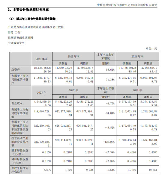 去年賺了4.19億(yi) ，減少34.84%！中核鈦白實控人95後富豪被立案