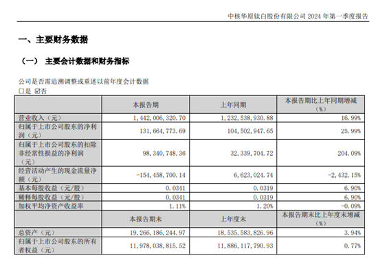 去年賺了4.19億(yi) ，減少34.84%！中核鈦白實控人95後富豪被立案