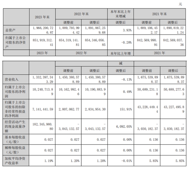集泰股份去年營收13.32億(yi) 元，下降8.13%