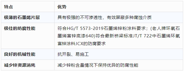 海虹老人創新石墨烯技術產(chan) 品首次為(wei) 風電項目提供防護