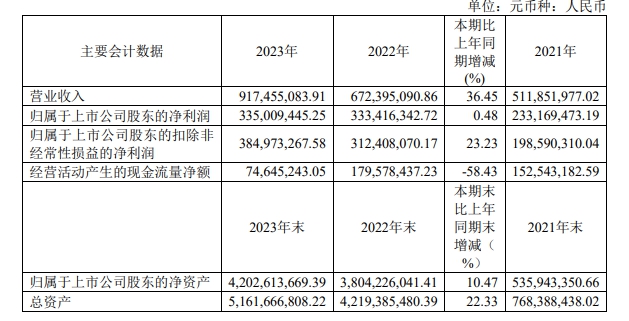 這家上市塗企營收9億(yi)  淨利達到3.4億(yi) ！