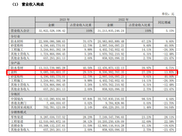 16年16次派現的東(dong) 方雨虹首次單列塗料營收：96.85億(yi) ，增長13.85%