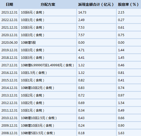 16年16次派現的東(dong) 方雨虹首次單列塗料營收：96.85億(yi) ，增長13.85%