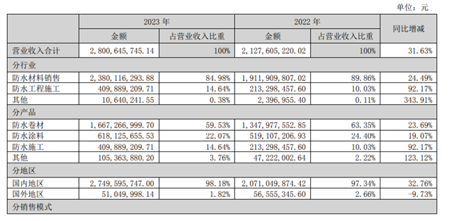 淨利潤扭虧(kui) 為(wei) 盈！這家塗企龍頭營收28億(yi) 增長31.63%