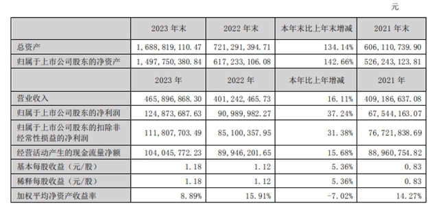 營利雙增！這家上市企業(ye) 擬利潤分紅每10股派3元