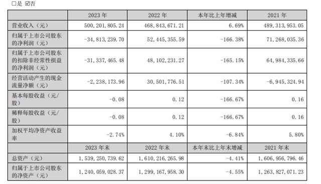 淨利暴降166%！這家上市塗企怎麽(me) 了？