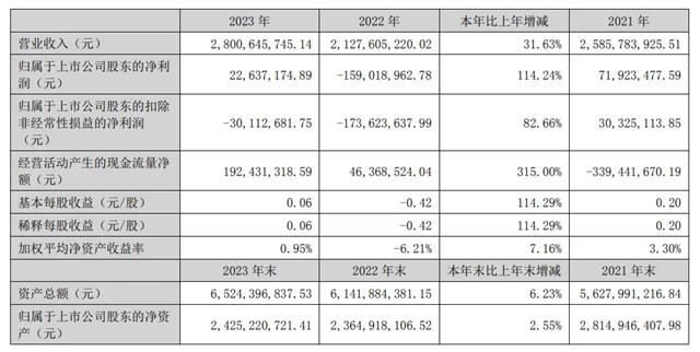 凱倫(lun) 2023年營收28.01億(yi) 元，同比增長31.63%，利潤同比增長114.24%！