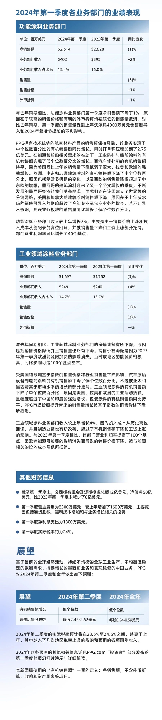 PPG發布2024年第一季度財報