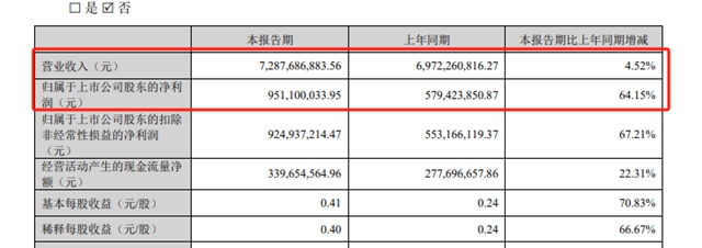 持續兩(liang) 年的增收不增利魔咒被打破，2024巨頭強勢反彈