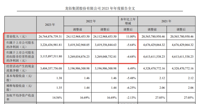 持續兩(liang) 年的增收不增利魔咒被打破，2024巨頭強勢反彈
