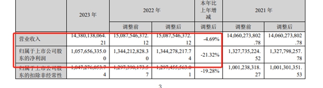 持續兩(liang) 年的增收不增利魔咒被打破，2024巨頭強勢反彈