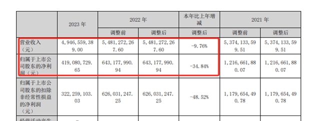 持續兩(liang) 年的增收不增利魔咒被打破，2024巨頭強勢反彈