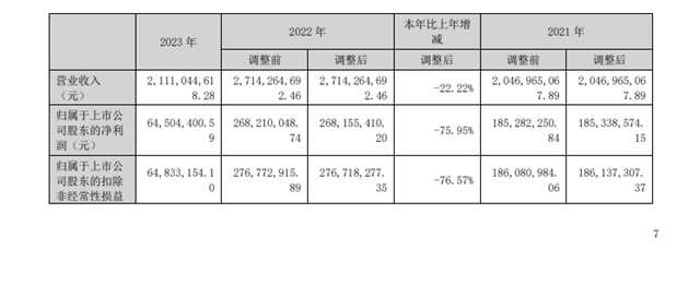 持續兩(liang) 年的增收不增利魔咒被打破，2024巨頭強勢反彈