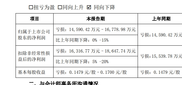 持續兩(liang) 年的增收不增利魔咒被打破，2024巨頭強勢反彈