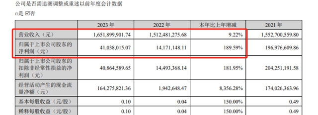 持續兩(liang) 年的增收不增利魔咒被打破，2024巨頭強勢反彈