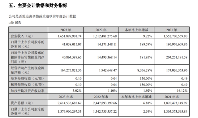 終止6.3億(yi) 投資項目！惠雲(yun) 鈦業(ye) 2023年營利雙增，淨利潤暴增189.59%