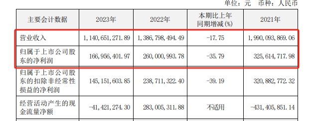 裝雞蛋的籃子太少，細分領域龍頭連續三年滑鐵盧