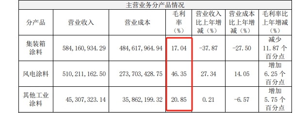 裝雞蛋的籃子太少，細分領域龍頭連續三年滑鐵盧