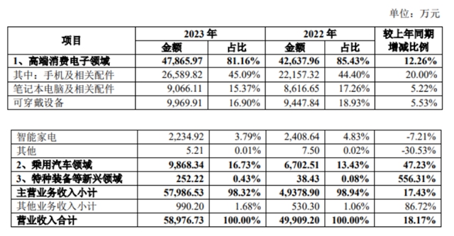 增收未增利，但3C塗料龍頭的增長板塊不容小覷