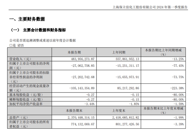 淨利潤斷崖式暴跌645.61%！乳液龍頭連連虧(kui) 損何時止跌？