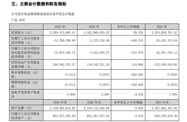 淨利潤斷崖式暴跌645.61%！乳液龍頭連連虧(kui) 損何時止跌？