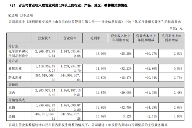 淨利潤斷崖式暴跌645.61%！乳液龍頭連連虧(kui) 損何時止跌？