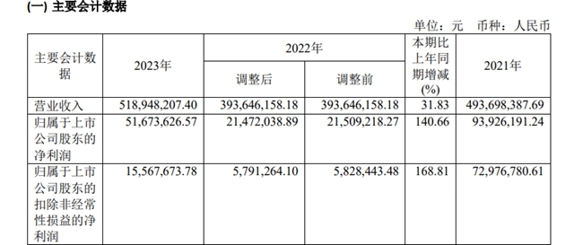 淨利狂飆140%！這家塗企拿下寶馬/比亞(ya) 迪/華為(wei) 問界等客戶