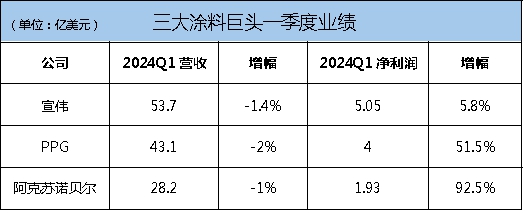 宣偉(wei) /PPG/阿克蘇諾貝爾三大塗料巨頭為(wei) 何一季度“增利不增收”