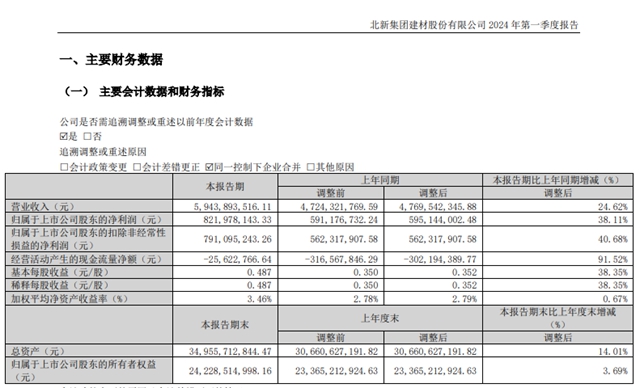 比爾蓋茨連續兩(liang) 季增持！北新建材首季並表嘉寶莉盈利增長38.11%