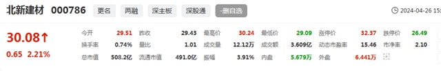 比爾蓋茨連續兩(liang) 季增持！北新建材首季並表嘉寶莉盈利增長38.11%