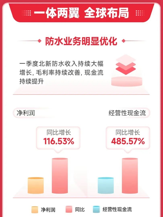 比爾蓋茨連續兩(liang) 季增持！北新建材首季並表嘉寶莉盈利增長38.11%