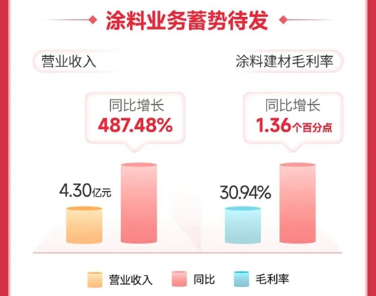 比爾蓋茨連續兩(liang) 季增持！北新建材首季並表嘉寶莉盈利增長38.11%