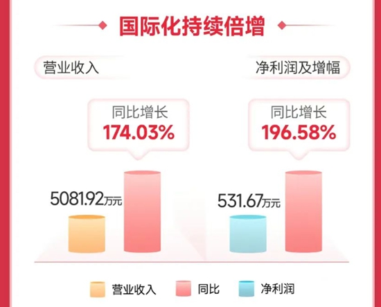 比爾蓋茨連續兩(liang) 季增持！北新建材首季並表嘉寶莉盈利增長38.11%