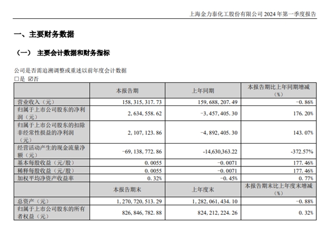 近三年首次實現扭虧(kui) 為(wei) 盈！金力泰1.95億(yi) 元不分紅