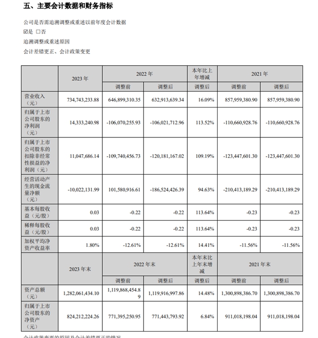 近三年首次實現扭虧(kui) 為(wei) 盈！金力泰1.95億(yi) 元不分紅