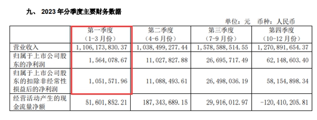 淨利增長3000%多，這家化工企業(ye) 開門特別紅