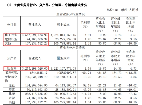 淨利增長3000%多，這家化工企業(ye) 開門特別紅