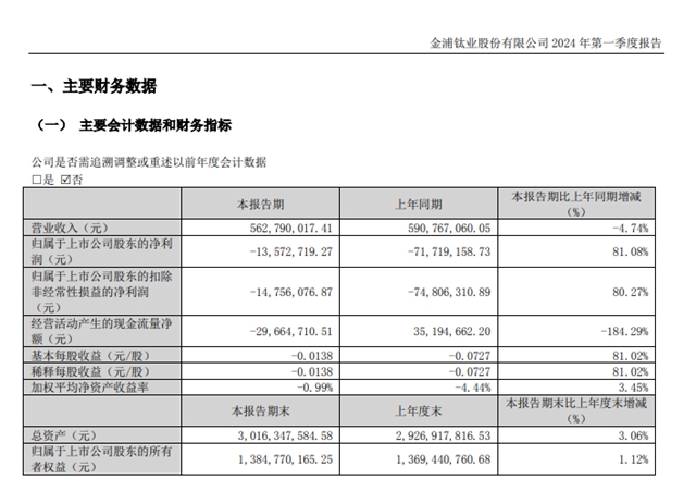 淨利潤連栽跟頭！連續兩(liang) 年虧(kui) 損超3億(yi) ！今年一季度又虧(kui) 了