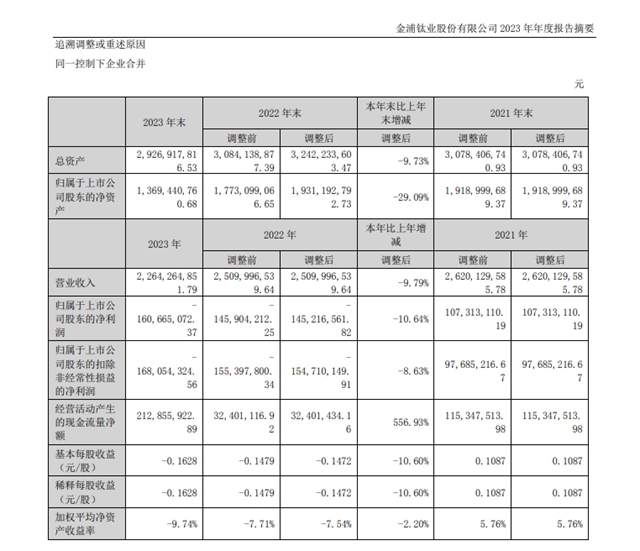 淨利潤連栽跟頭！連續兩(liang) 年虧(kui) 損超3億(yi) ！今年一季度又虧(kui) 了