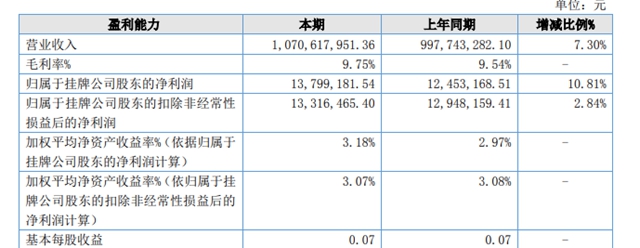 10.71億(yi) 元！這家上市塗企進入十億(yi) 軍(jun) 團