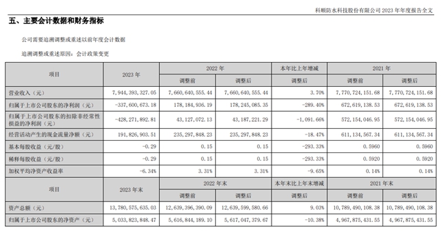 虧(kui) 損超3億(yi) ！科順百億(yi) 目標三度延期