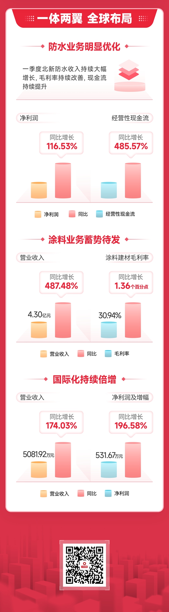 一圖讀懂北新建材一季度報丨盈利能力持續提升，實現“開門紅”