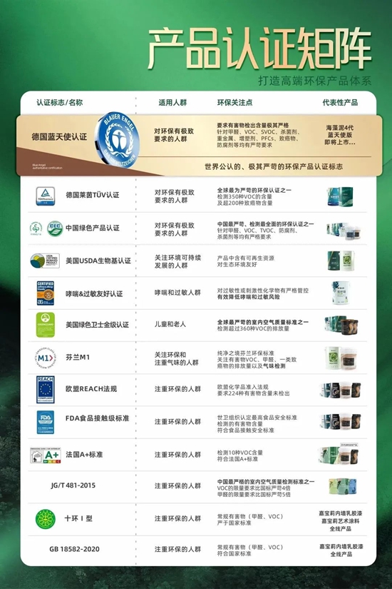 拿下環保天花板！嘉寶莉的產(chan) 品認證矩陣有多牛？