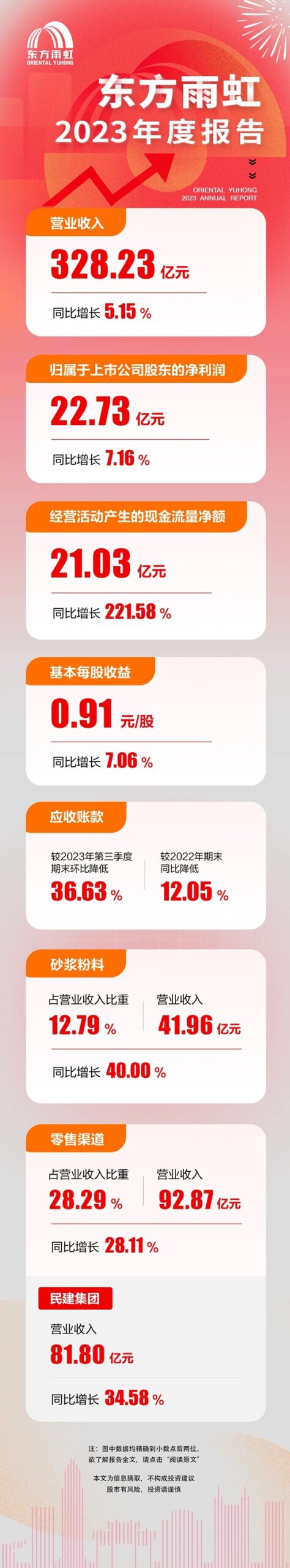 東(dong) 方雨虹2023年報：營收328.23億(yi) 元，歸母淨利潤22.73億(yi) 元