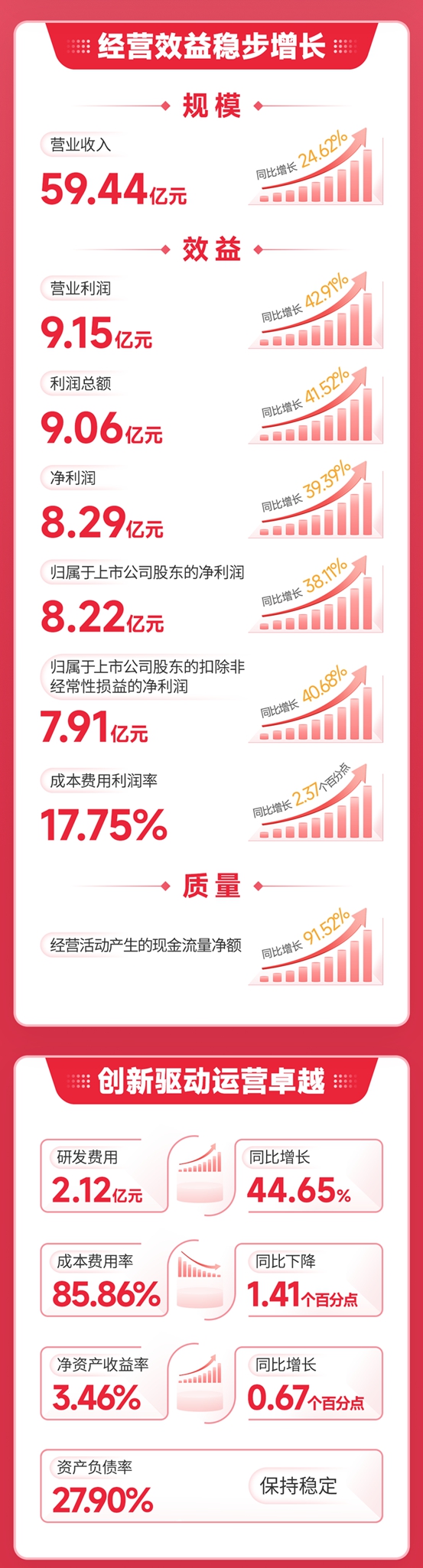 一圖讀懂北新建材一季度報丨盈利能力持續提升，實現“開門紅”
