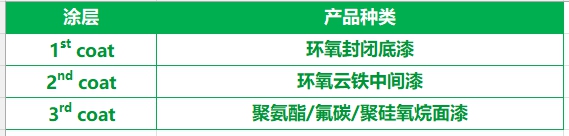三棵樹工業(ye) 塗料混凝土防護塗裝體(ti) 係為(wei) 全國各地項目提供長效防護